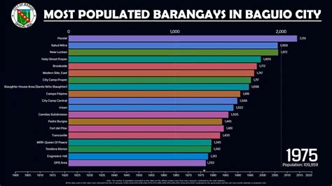 baguio city population 2024